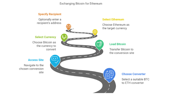 Exchanging Bitcoin for Ethereum