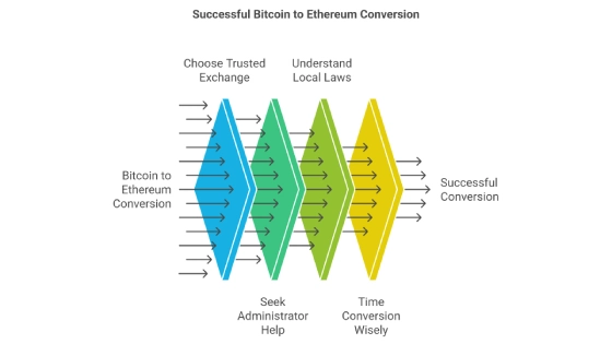 Successful Bitcoin to Ethereum Conversion