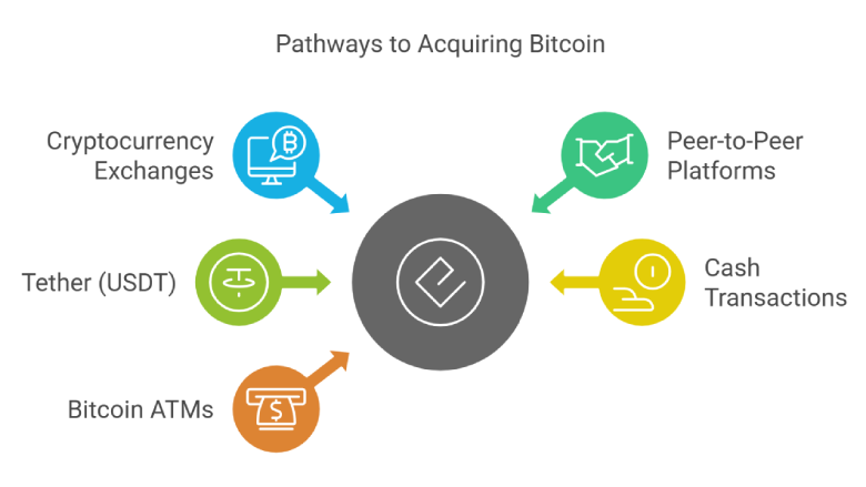 Pathways to Acquiring Bitcoin