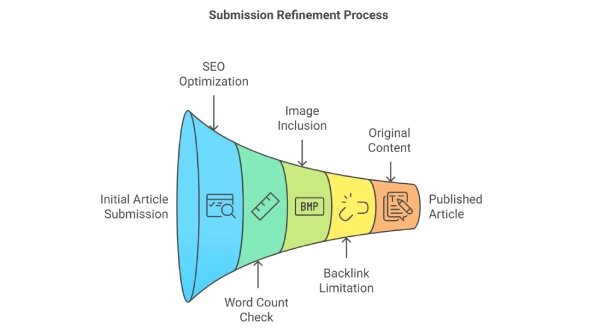 Submission Refinement Process