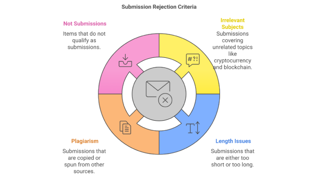 Submission Rejection Criteria