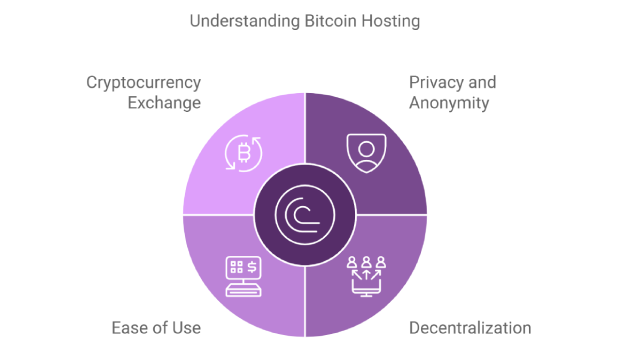 Understanding Bitcoin Hosting