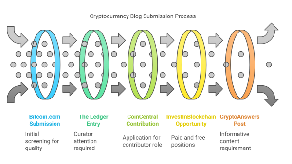 Cryptocurrency Blog Submission Process