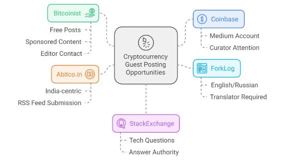 Cryptocurrency Guest Posting Opportunities