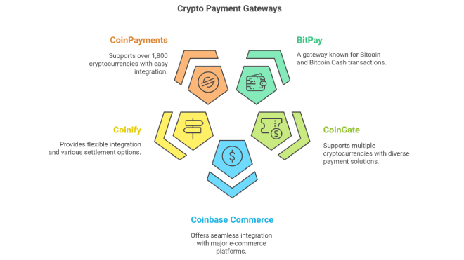 Crypto Payment Gateways