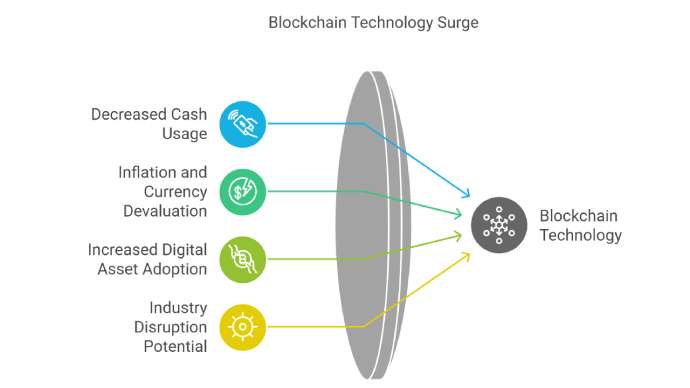 Blockchain Technology Surge