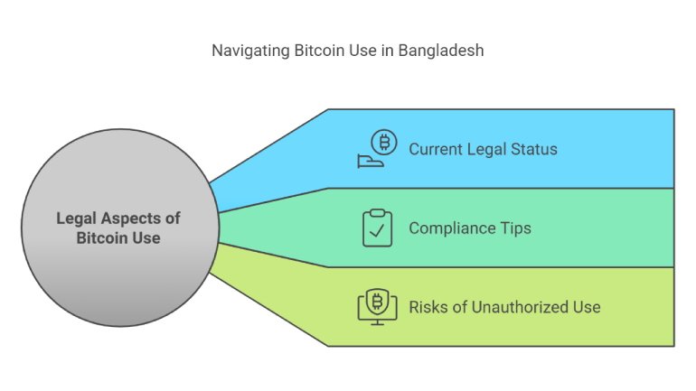 Navigating Bitcoin Use in Bangladesh