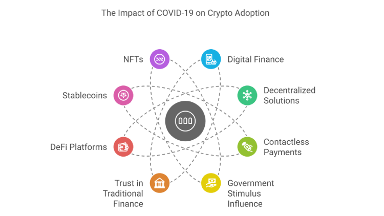 The Impact of COVID-19 on Crypto Adoption