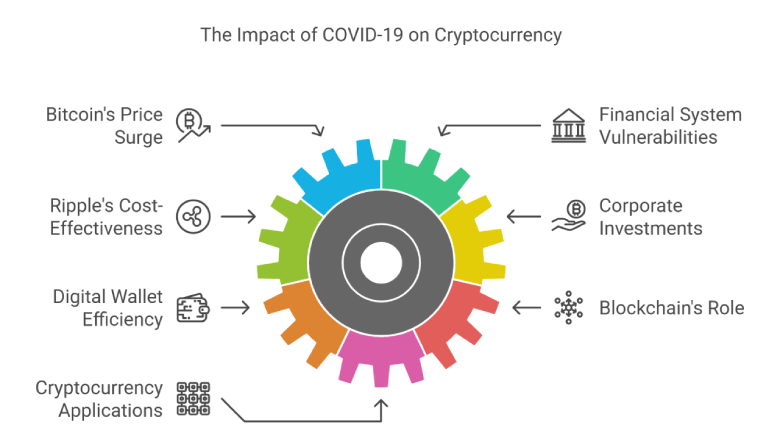 The Impact of COVID-19 on Cryptocurrency