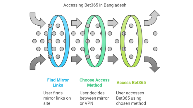 Accessing Bet365 in Bangladesh