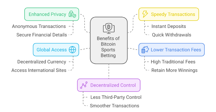 Benefits of Bitcoin Sports Betting