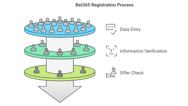 Bet365 Registration Process