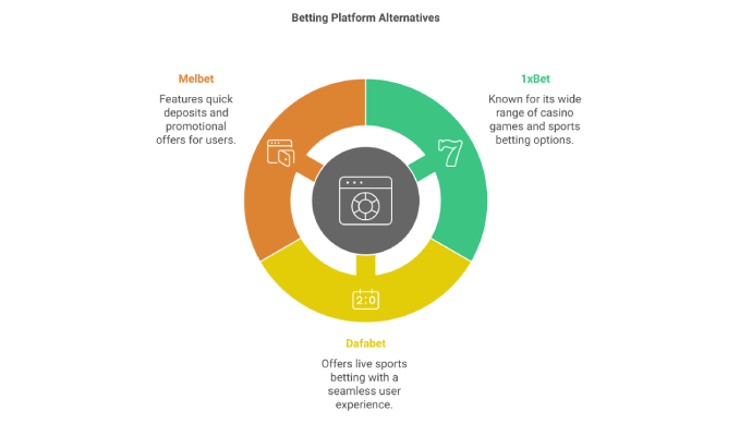 Betting Platform Alternatives