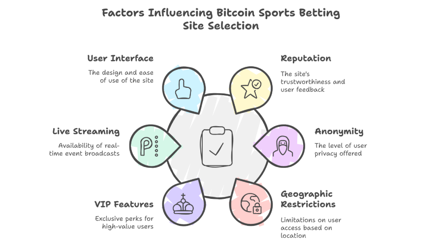 Bitcoin Sports Betting Site Selection