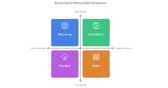 Bitcoin Sports Betting Sites Comparison