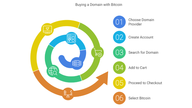 Buying a Domain with Bitcoin