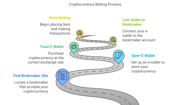 Cryptocurrency Betting Process