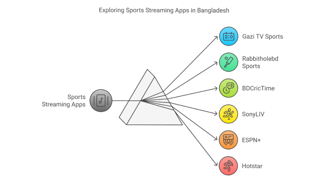 Exploring Sports Streaming Apps in Bangladesh