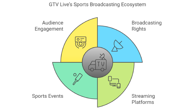 GTV Live's Sports Broadcasting Ecosystem