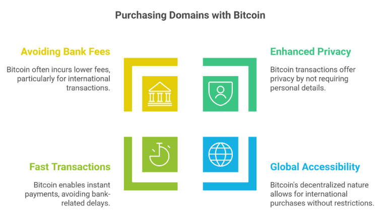 Purchasing Domains with Bitcoin