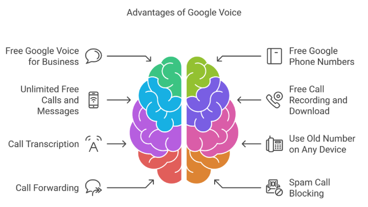 Advantages of Google Voice numbers