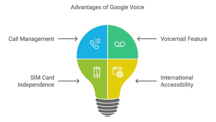 Advantages of Google Voice