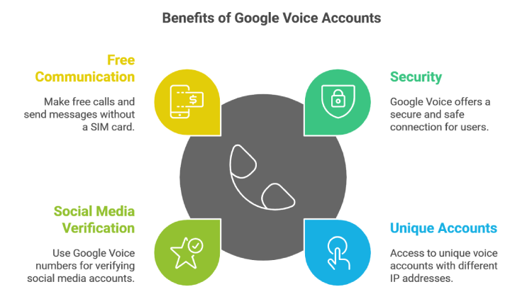 Benefits of Google Voice Accounts