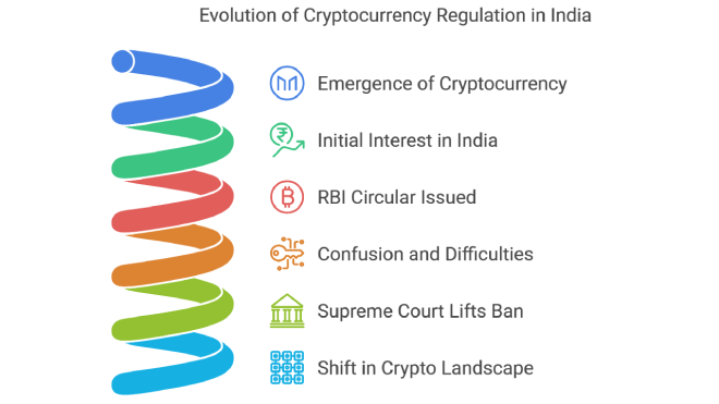 Evolution of Cryptocurrency Regulation in India