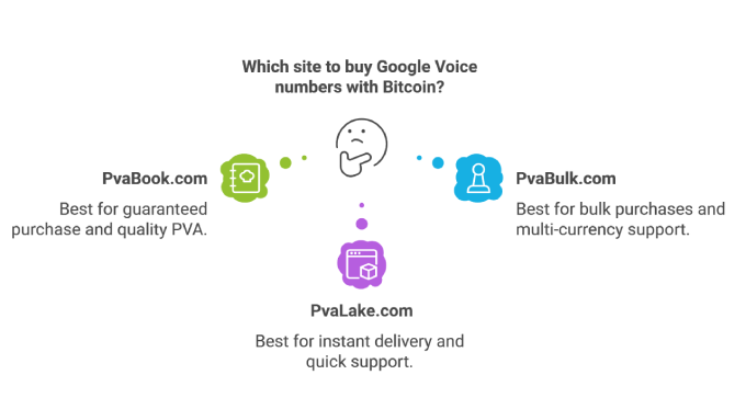 site to buy Google Voice numbers with Bitcoin