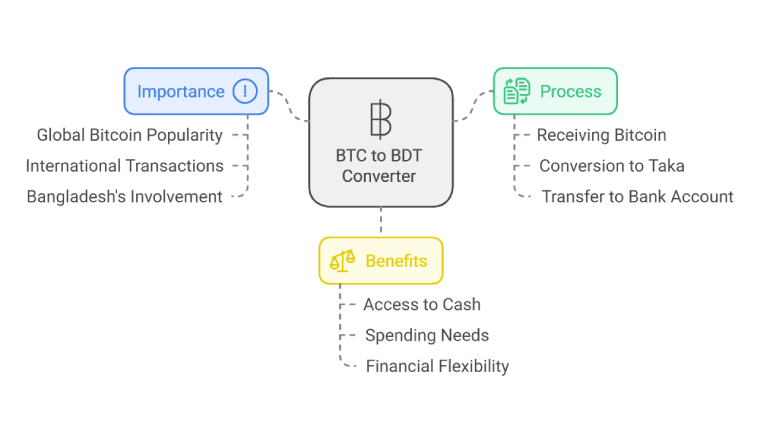  Importants Of BTC to BDT Converter