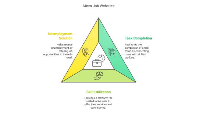 Micro Job Websites