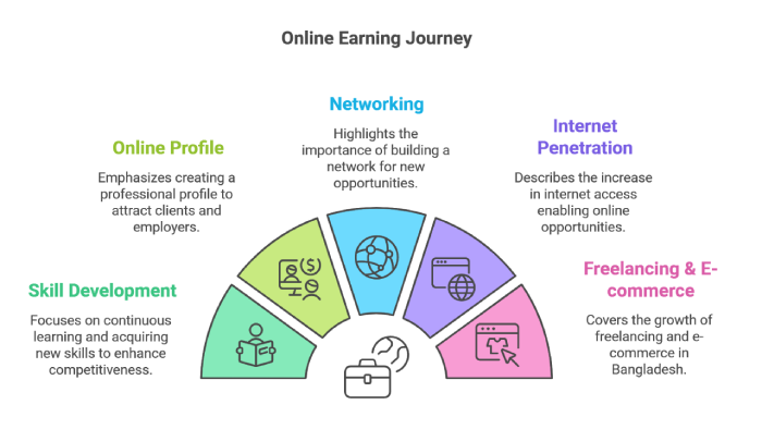 Online Earning Journey