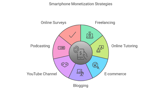 Smartphone Monetization Strategies