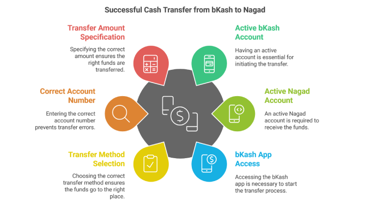 Successful Cash Transfer from bKash to Nagad