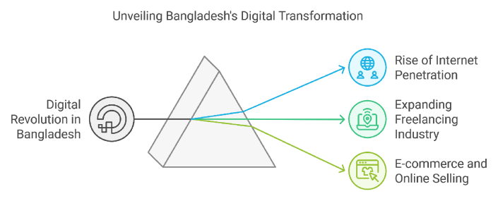 Unveiling Bangladesh's Digital Transformation