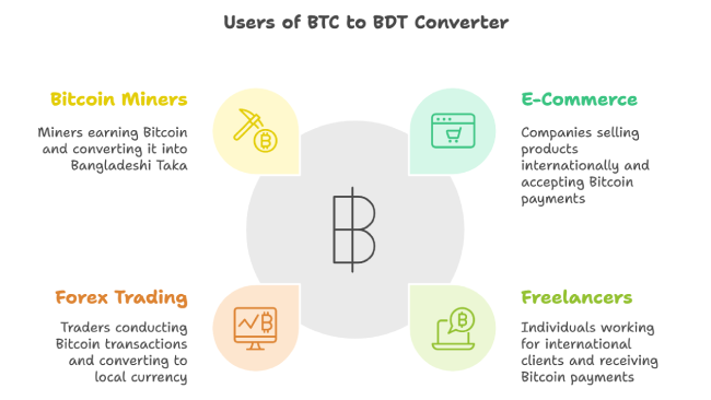 Users of BTC to BDT Converter