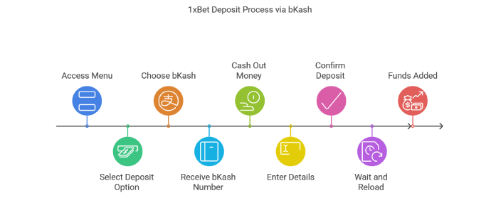 1xBet Deposit Process via bKash