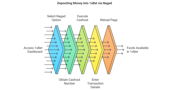 Depositing Money into 1xBet via Nagad