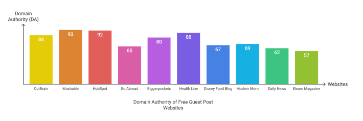 Domain Authority of Free Guest Post Websites