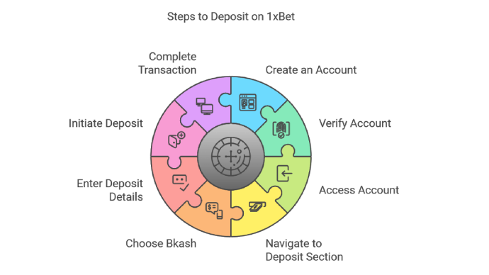 Steps to Deposit on 1xBet