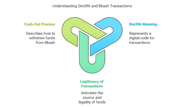 Understanding Dm396 and Bkash Transactions