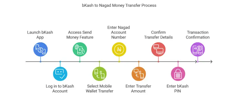 bKash to Nagad Money Transfer Process