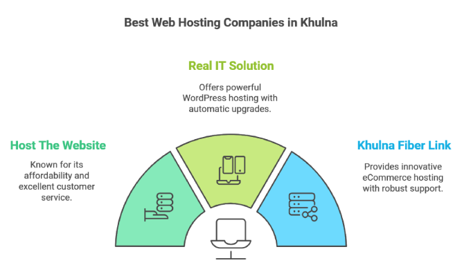 Best Web Hosting Companies in Khulna