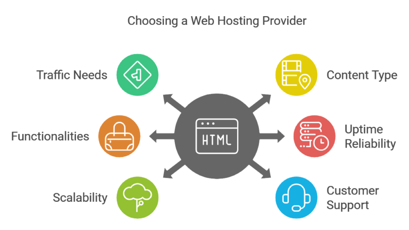 Choosing a Web Hosting Provider