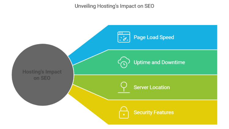 Hosting Impact on SEO