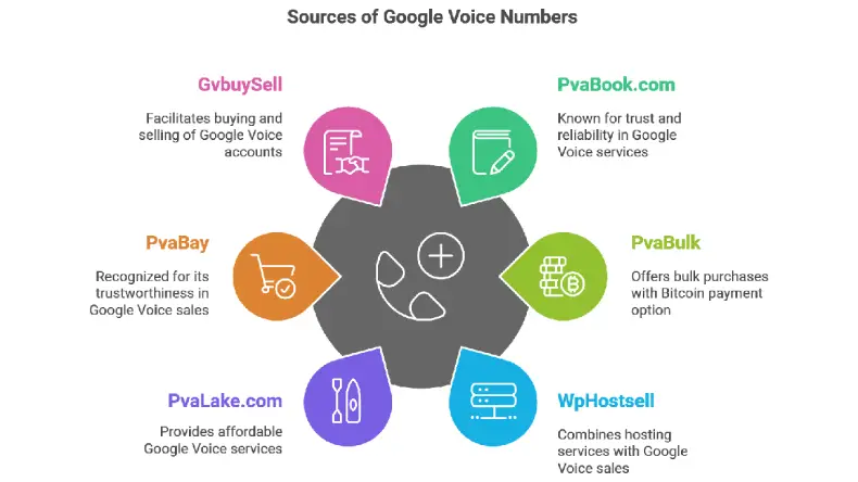 Sources of Google Voice Numbers