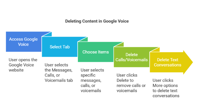 Deleting Content in Google Voice