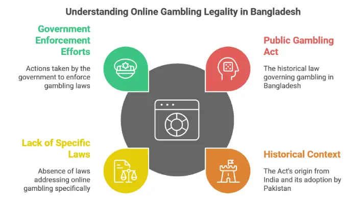 Guiding online gambling in Bangladesh