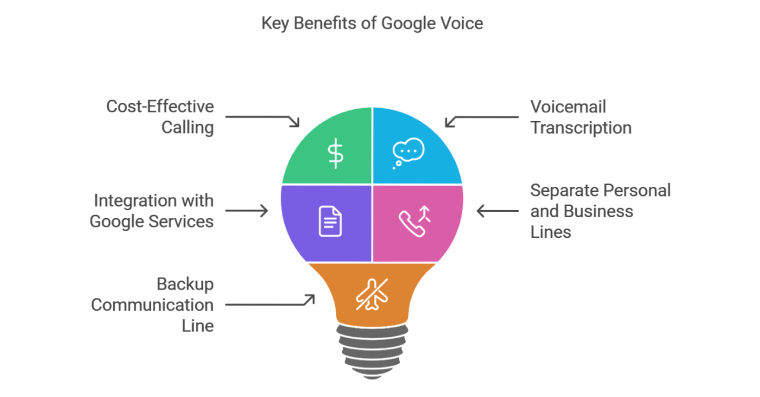 Why Use Google Voice