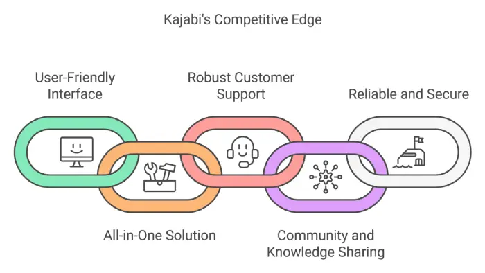 How Kajabi Outshines Competitors